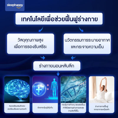 ท็อปเปอร์เส้นใยไมโครเจล รุ่น Cloudy Topper: เทคโนโลยีเพื่อการฟื้นฟูร่างกายขณะนอนหลับลึก