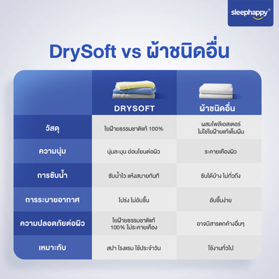 ตารางเปรียบเทียบผ้าเช็ดตัว DrySoft: ซับน้ำดี, แห้งไว, นุ่มละมุน, ใยฝ้ายแท้ 100% เทียบกับผ้าชนิดอื่น