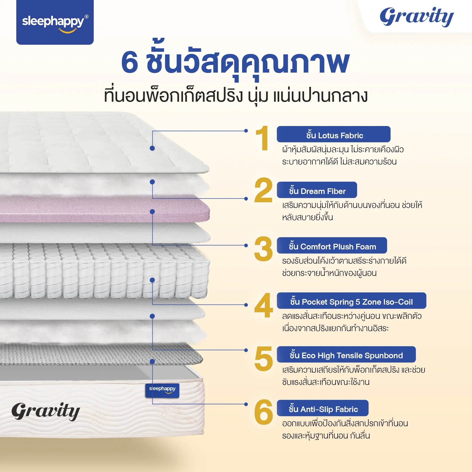 ที่นอนพ็อกเก็ตสปริง รุ่น Gravity ลดเเรงสั่นสะเทือนได้ดี นอนสบาย ระบายอากาศดี หนา 9 นิ้ว สัมผัสแน่นปานกลาง - sleep-happy-th