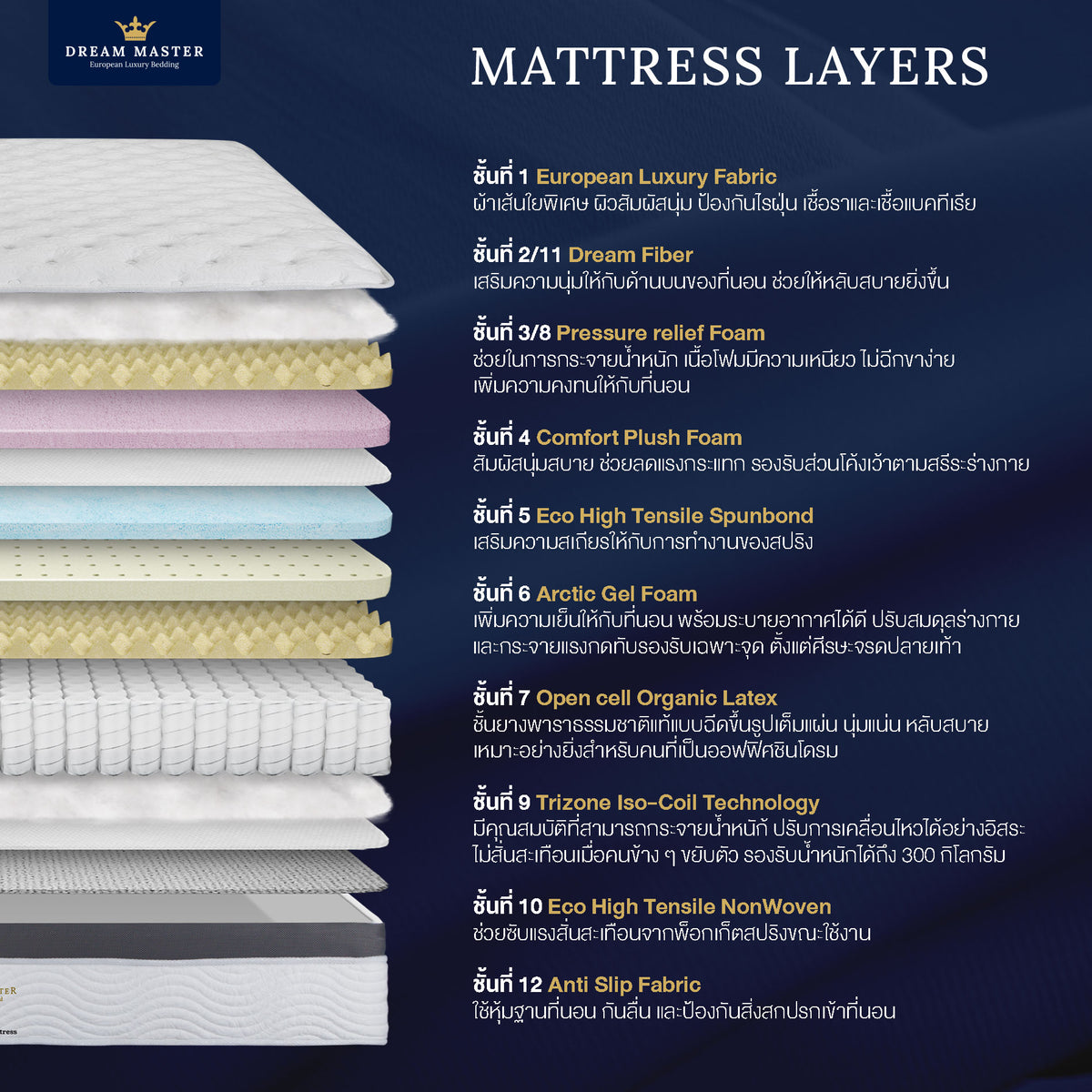 โครงสร้าง 12 ชั้นของที่นอน Dream Master Heaven ตั้งแต่ European Luxury Fabric จนถึง Anti Slip Fabric รวม Arctic Gel Foam และยางพารา Open Cell