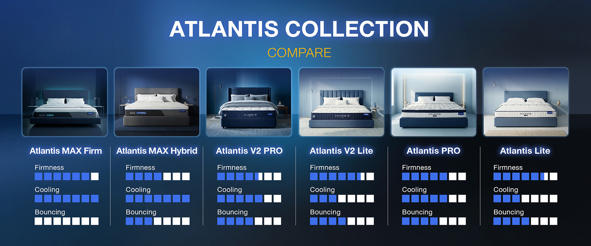 เทียบที่นอน Atlantis Collection ทั้ง 6 รุ่น — Atlantis MAX Firm, MAX Hybrid, V2 Pro, V2 Lite, Pro และ Lite พร้อมระดับความแน่น ความเย็น และความเด้งของแต่ละรุ่น